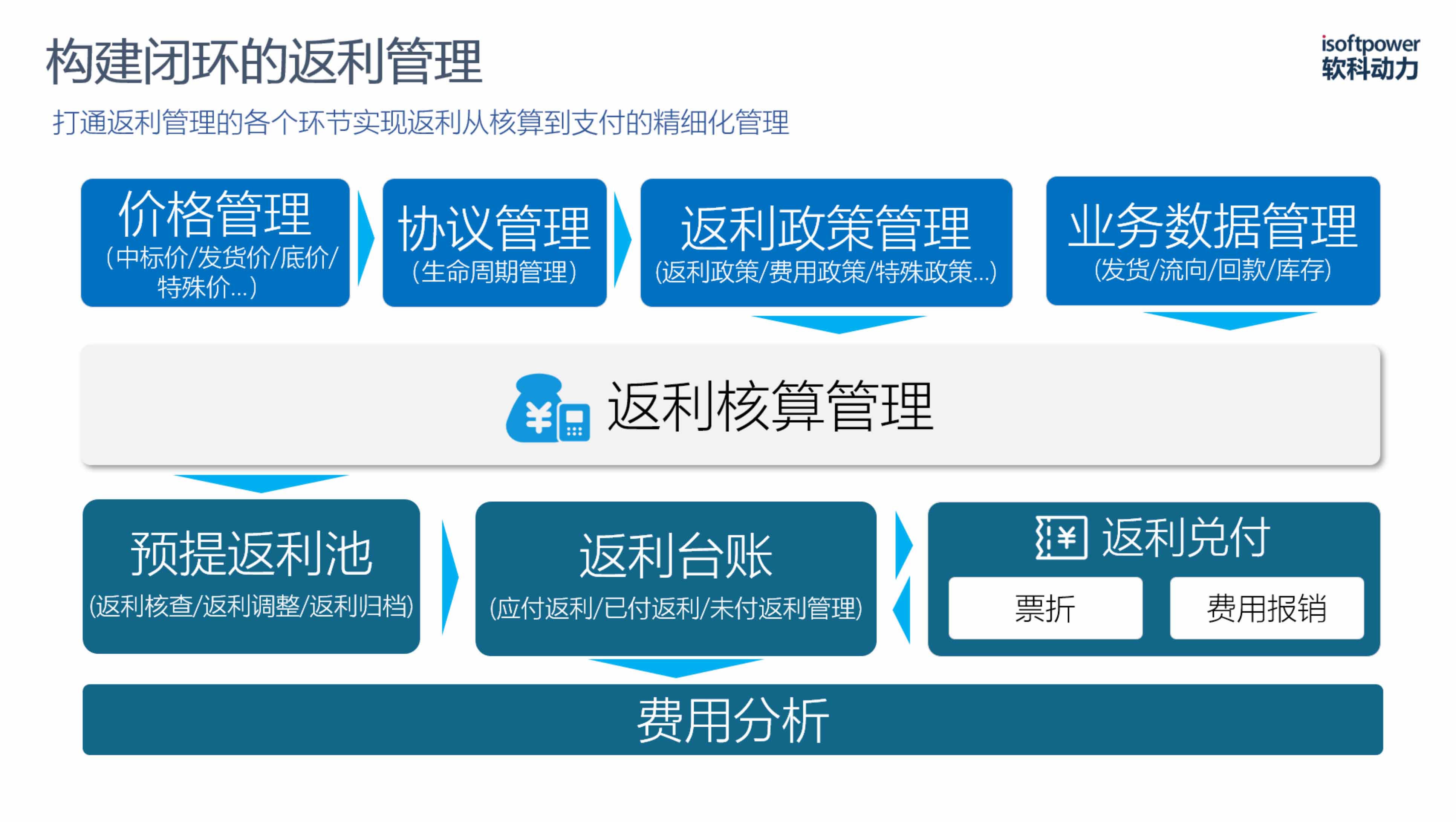 返利管理解决方案